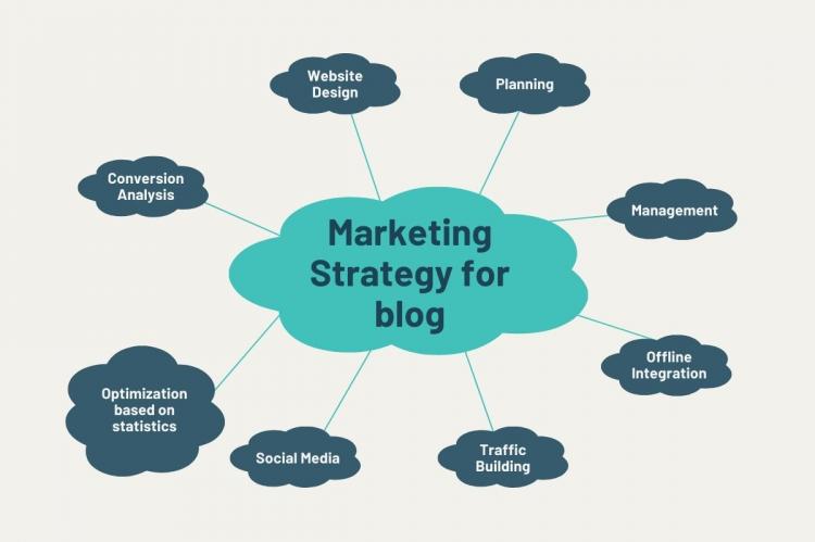 Marketing strategy for a blog.